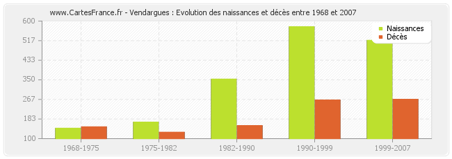 Vendargues : Evolution des naissances et décès entre 1968 et 2007