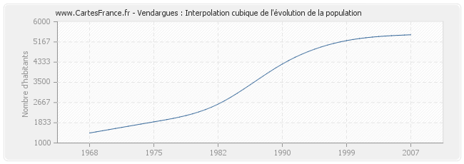 Vendargues : Interpolation cubique de l'évolution de la population
