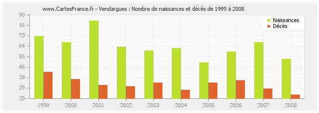 Vendargues : Nombre de naissances et décès de 1999 à 2008