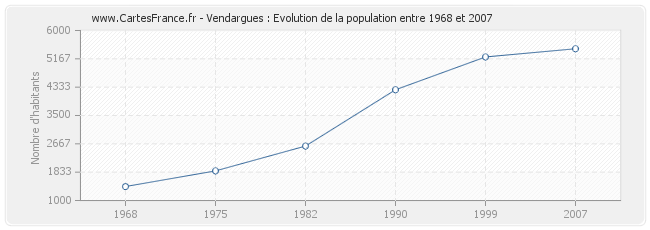 Population Vendargues