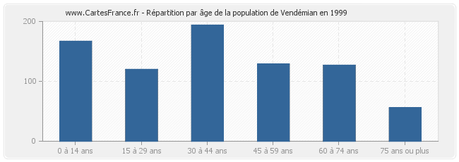 Répartition par âge de la population de Vendémian en 1999