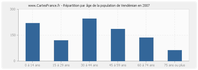 Répartition par âge de la population de Vendémian en 2007