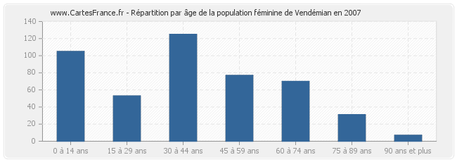 Répartition par âge de la population féminine de Vendémian en 2007