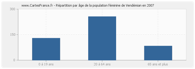 Répartition par âge de la population féminine de Vendémian en 2007