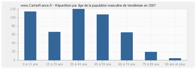 Répartition par âge de la population masculine de Vendémian en 2007