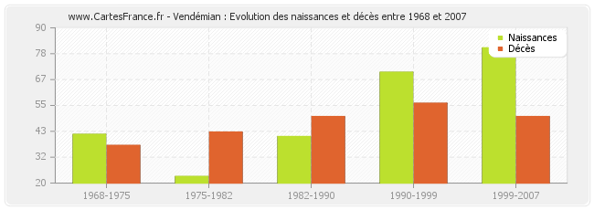 Vendémian : Evolution des naissances et décès entre 1968 et 2007