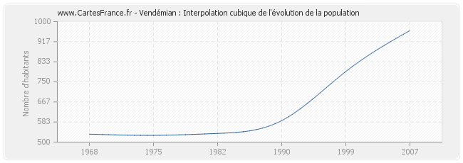 Vendémian : Interpolation cubique de l'évolution de la population