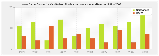 Vendémian : Nombre de naissances et décès de 1999 à 2008