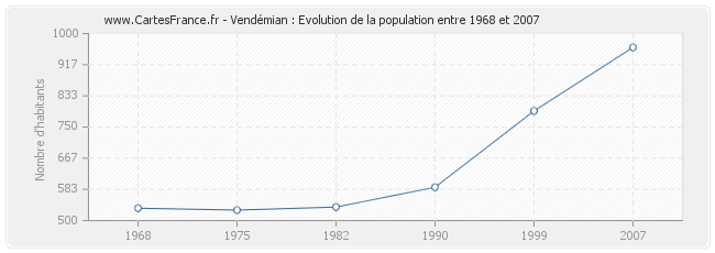 Population Vendémian