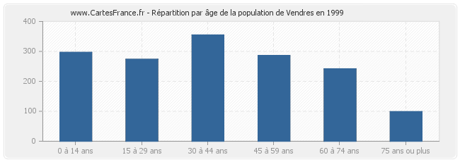 Répartition par âge de la population de Vendres en 1999