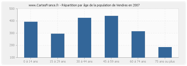 Répartition par âge de la population de Vendres en 2007