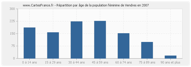 Répartition par âge de la population féminine de Vendres en 2007