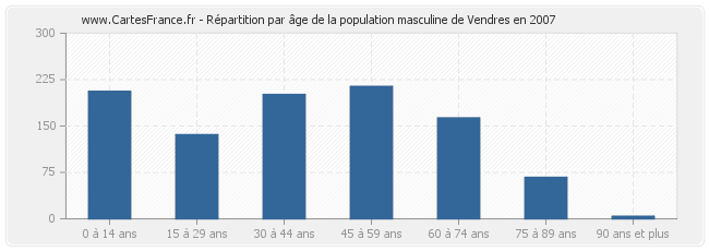 Répartition par âge de la population masculine de Vendres en 2007