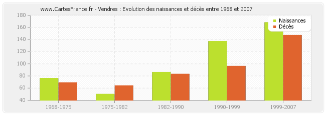 Vendres : Evolution des naissances et décès entre 1968 et 2007
