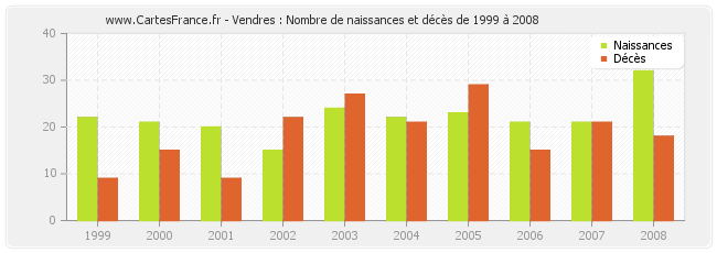 Vendres : Nombre de naissances et décès de 1999 à 2008