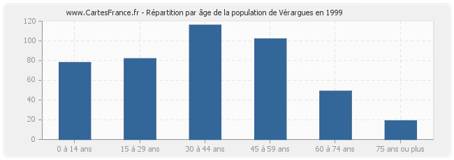 Répartition par âge de la population de Vérargues en 1999