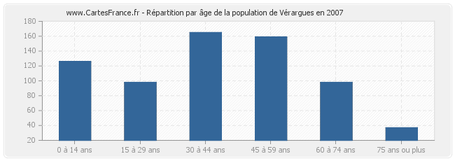 Répartition par âge de la population de Vérargues en 2007