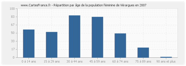 Répartition par âge de la population féminine de Vérargues en 2007