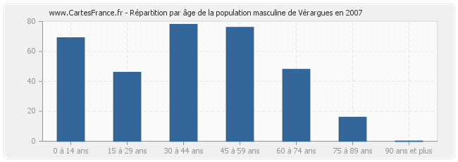 Répartition par âge de la population masculine de Vérargues en 2007