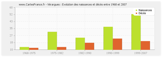 Vérargues : Evolution des naissances et décès entre 1968 et 2007