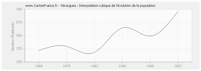Vérargues : Interpolation cubique de l'évolution de la population