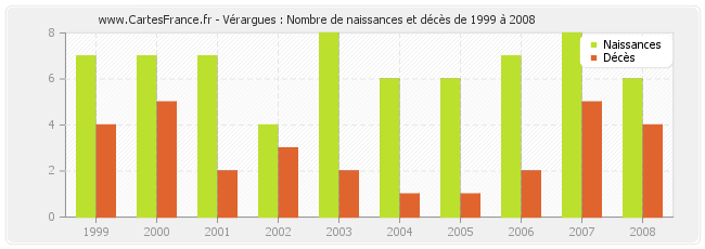 Vérargues : Nombre de naissances et décès de 1999 à 2008