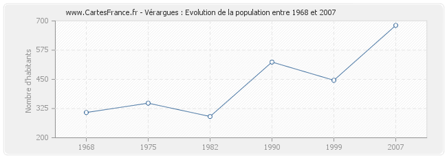 Population Vérargues