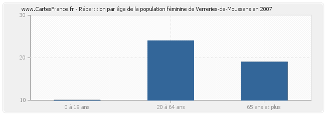 Répartition par âge de la population féminine de Verreries-de-Moussans en 2007