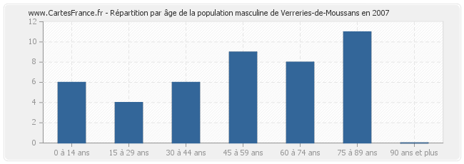 Répartition par âge de la population masculine de Verreries-de-Moussans en 2007