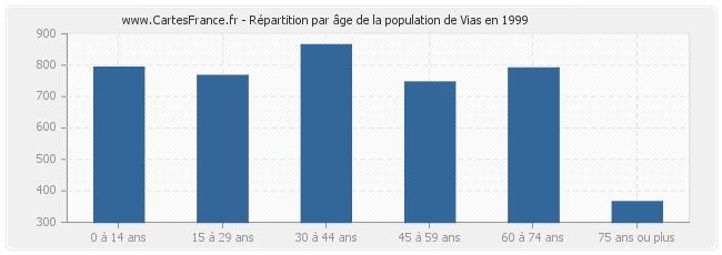 Répartition par âge de la population de Vias en 1999