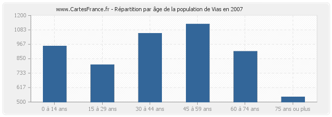 Répartition par âge de la population de Vias en 2007