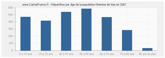 Répartition par âge de la population féminine de Vias en 2007