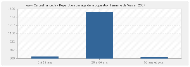 Répartition par âge de la population féminine de Vias en 2007