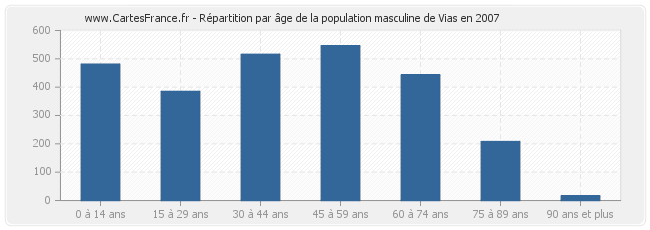 Répartition par âge de la population masculine de Vias en 2007