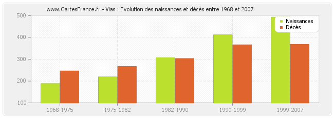 Vias : Evolution des naissances et décès entre 1968 et 2007
