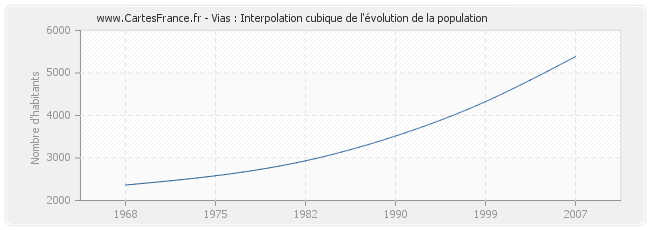 Vias : Interpolation cubique de l'évolution de la population