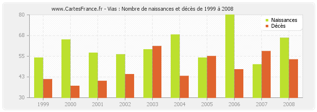 Vias : Nombre de naissances et décès de 1999 à 2008