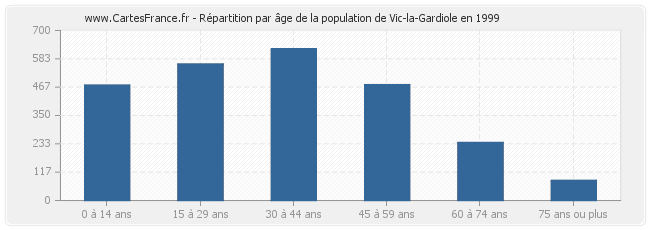 Répartition par âge de la population de Vic-la-Gardiole en 1999
