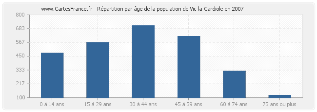 Répartition par âge de la population de Vic-la-Gardiole en 2007