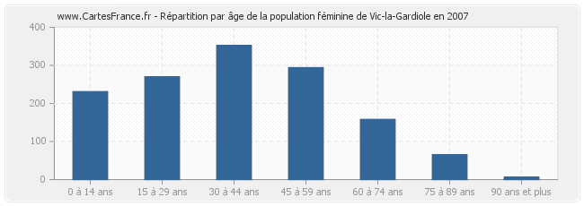 Répartition par âge de la population féminine de Vic-la-Gardiole en 2007