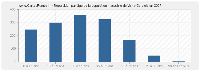 Répartition par âge de la population masculine de Vic-la-Gardiole en 2007