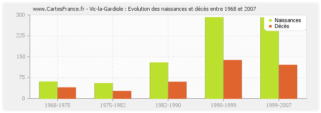 Vic-la-Gardiole : Evolution des naissances et décès entre 1968 et 2007