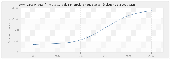 Vic-la-Gardiole : Interpolation cubique de l'évolution de la population