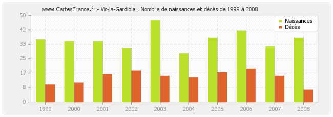 Vic-la-Gardiole : Nombre de naissances et décès de 1999 à 2008