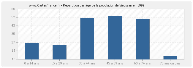 Répartition par âge de la population de Vieussan en 1999