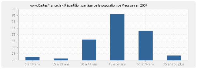 Répartition par âge de la population de Vieussan en 2007