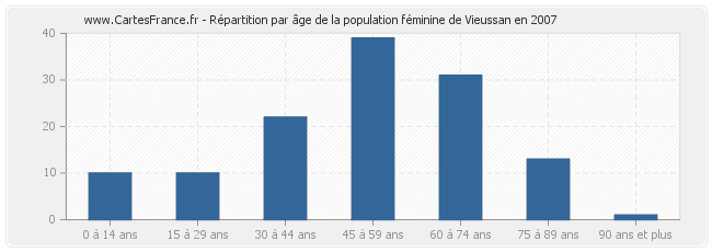 Répartition par âge de la population féminine de Vieussan en 2007