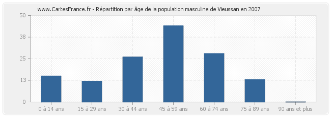 Répartition par âge de la population masculine de Vieussan en 2007