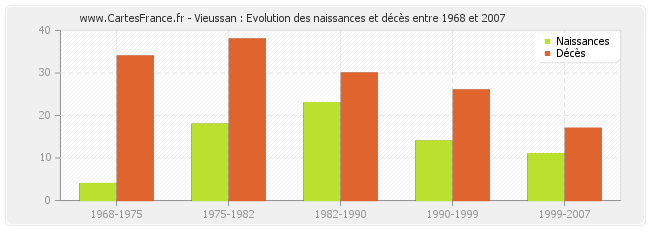 Vieussan : Evolution des naissances et décès entre 1968 et 2007