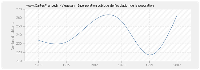 Vieussan : Interpolation cubique de l'évolution de la population